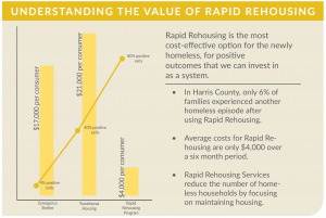 Rapid Re-housing is the most cost-effective way to end homelessness for families and non-chronic homeless individuals. 